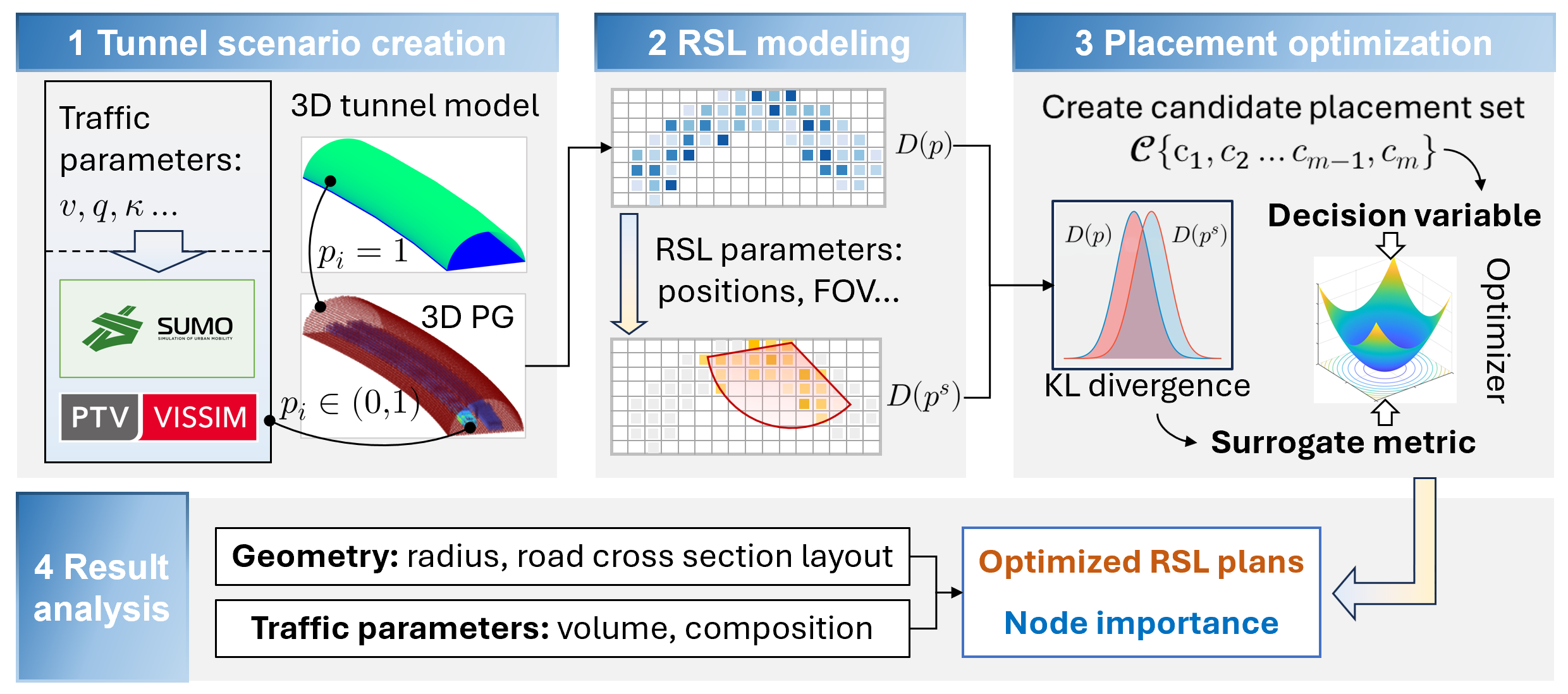 Overall workflow of the proposed roadside LiDAR placement optimization framework